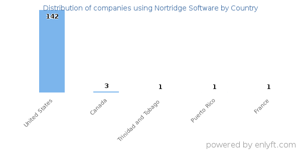 Nortridge Software customers by country