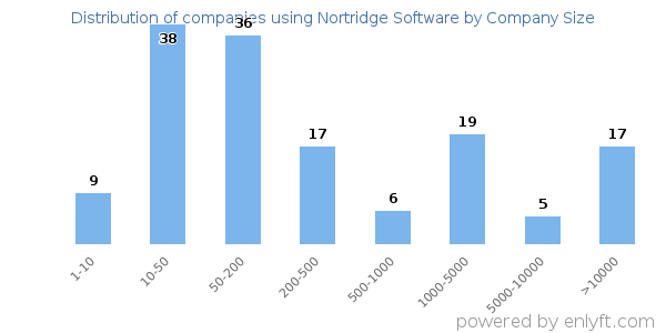 Companies using Nortridge Software, by size (number of employees)