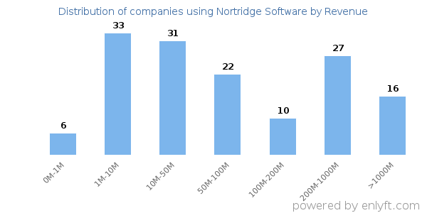 Nortridge Software clients - distribution by company revenue