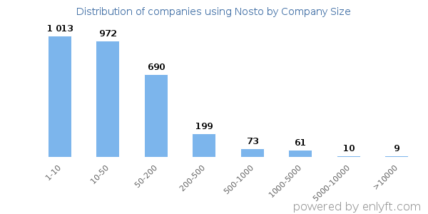 Companies using Nosto, by size (number of employees)