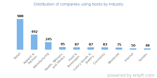 Companies using Nosto - Distribution by industry