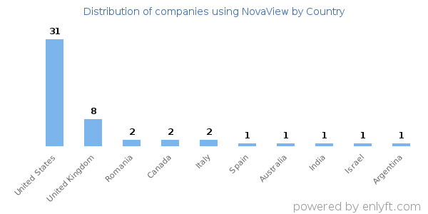 NovaView customers by country