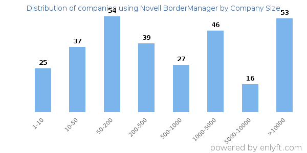 Companies using Novell BorderManager, by size (number of employees)