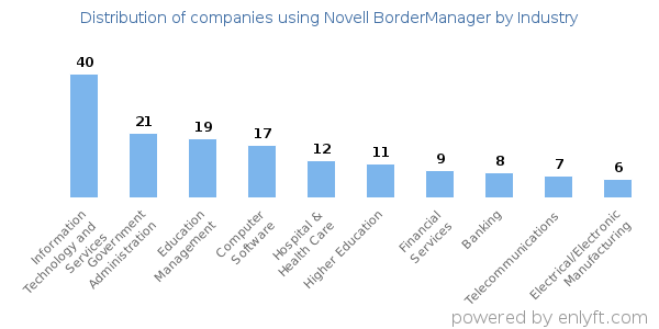Companies using Novell BorderManager - Distribution by industry