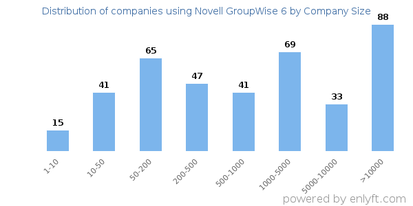 Companies using Novell GroupWise 6, by size (number of employees)