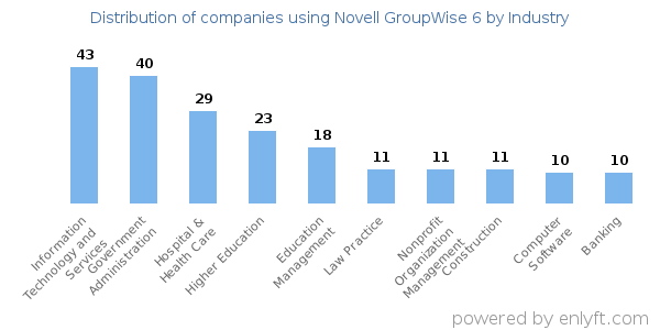 Companies using Novell GroupWise 6 - Distribution by industry