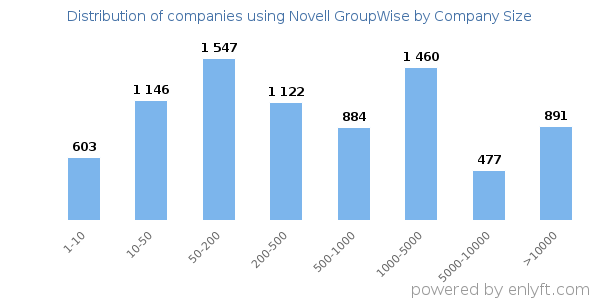 Companies using Novell GroupWise, by size (number of employees)