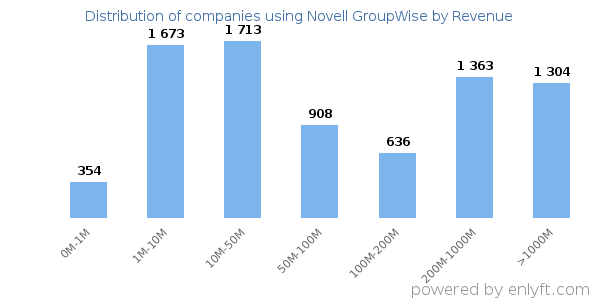 Novell GroupWise clients - distribution by company revenue