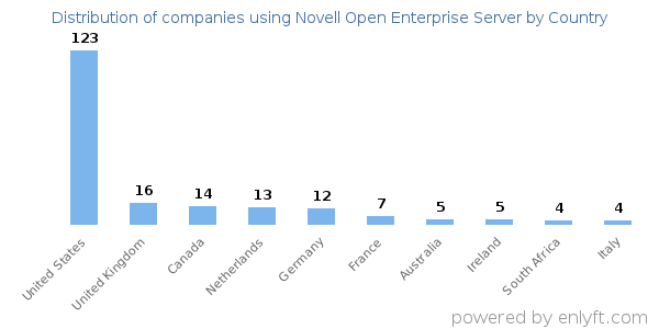Novell Open Enterprise Server customers by country