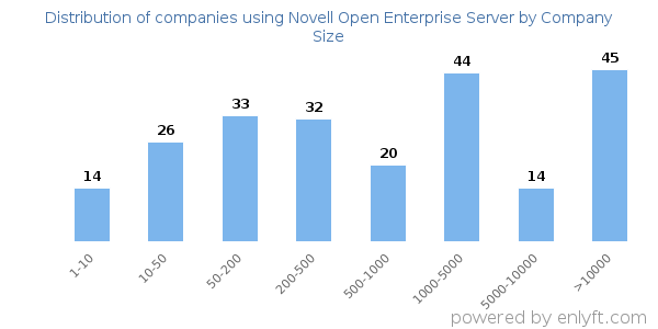 Companies using Novell Open Enterprise Server, by size (number of employees)