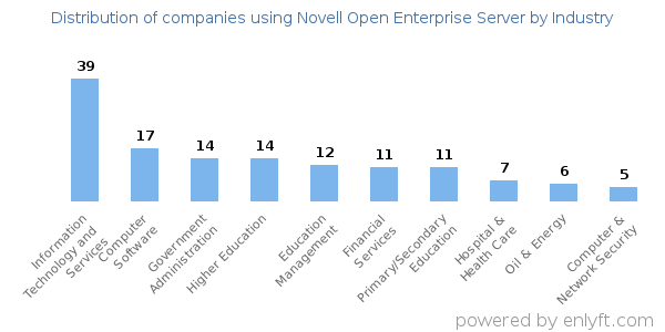 Companies using Novell Open Enterprise Server - Distribution by industry