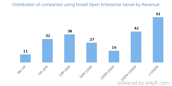 Novell Open Enterprise Server clients - distribution by company revenue