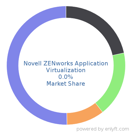 Novell ZENworks Application Virtualization market share in Virtualization Platforms is about 0.0%