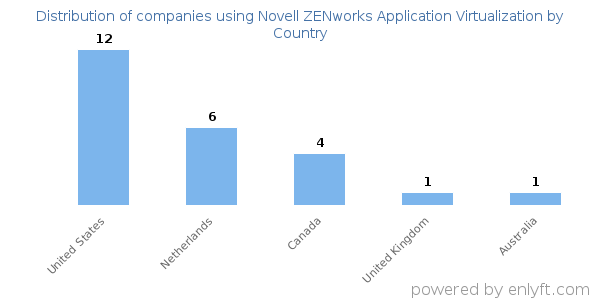 Novell ZENworks Application Virtualization customers by country