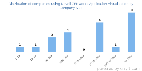 Companies using Novell ZENworks Application Virtualization, by size (number of employees)