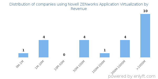 Novell ZENworks Application Virtualization clients - distribution by company revenue