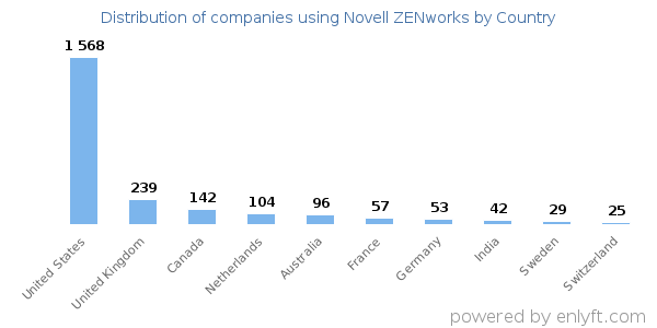 Novell ZENworks customers by country