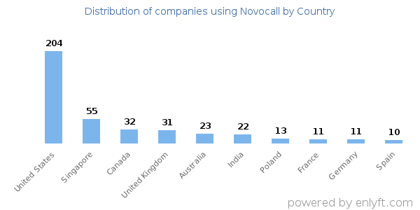 Novocall customers by country