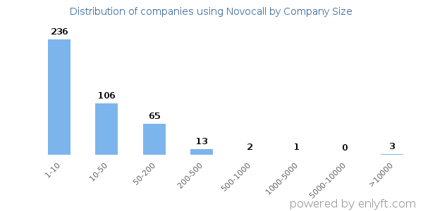 Companies using Novocall, by size (number of employees)