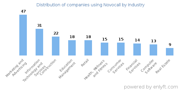 Companies using Novocall - Distribution by industry