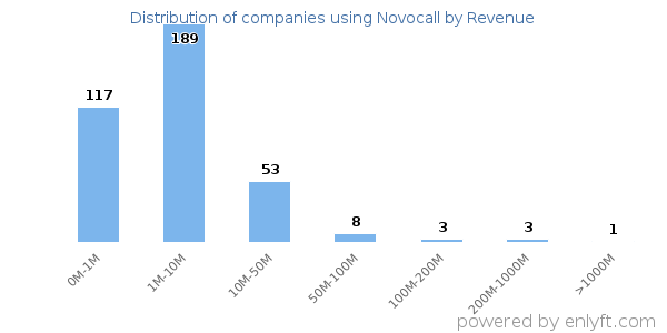 Novocall clients - distribution by company revenue