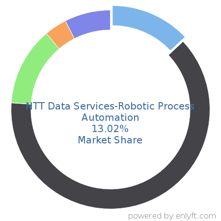 NTT Data Services-Robotic Process Automation market share in Robotic process automation(RPA) is about 13.02%