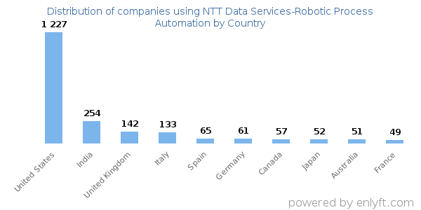 NTT Data Services-Robotic Process Automation customers by country