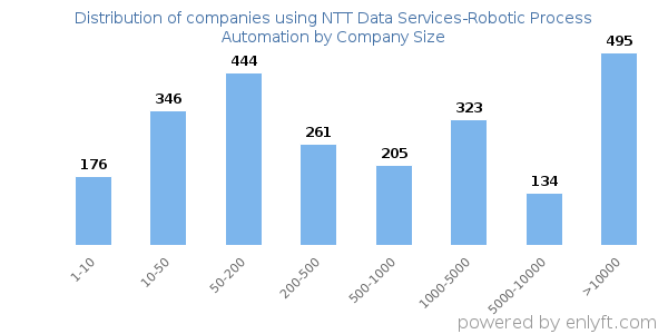 Companies using NTT Data Services-Robotic Process Automation, by size (number of employees)