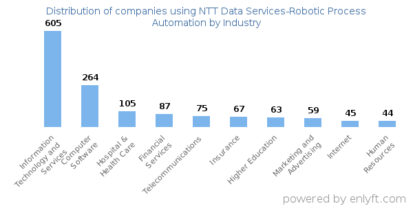 Companies using NTT Data Services-Robotic Process Automation - Distribution by industry