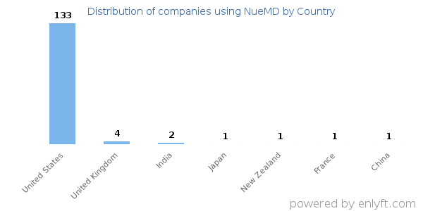 NueMD customers by country