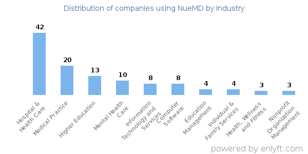 Companies using NueMD - Distribution by industry