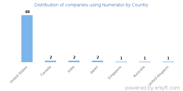 Numerator customers by country