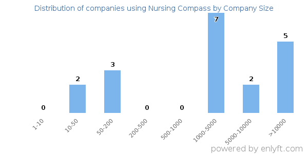 Companies using Nursing Compass, by size (number of employees)
