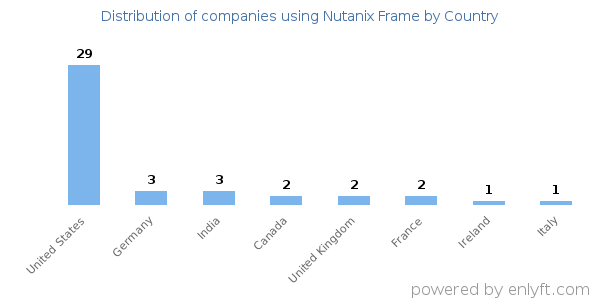 Nutanix Frame customers by country