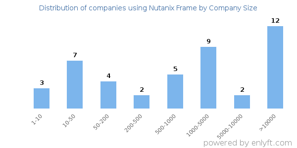 Companies using Nutanix Frame, by size (number of employees)