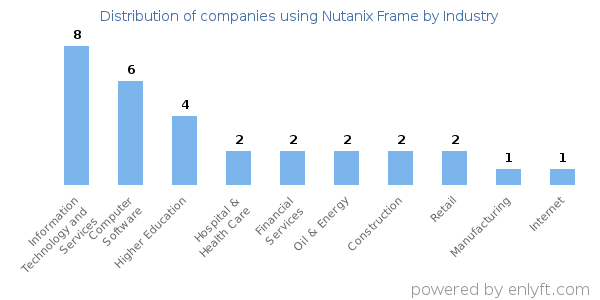 Companies using Nutanix Frame - Distribution by industry