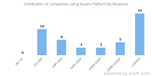 Nuxeo Platform clients - distribution by company revenue