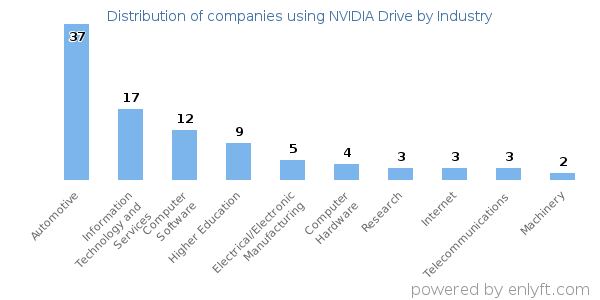 Companies using NVIDIA Drive - Distribution by industry
