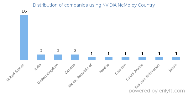 NVIDIA NeMo customers by country