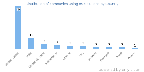 o9 Solutions customers by country