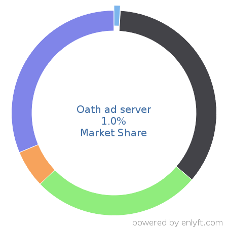 Oath ad server market share in Ad Servers is about 1.0%