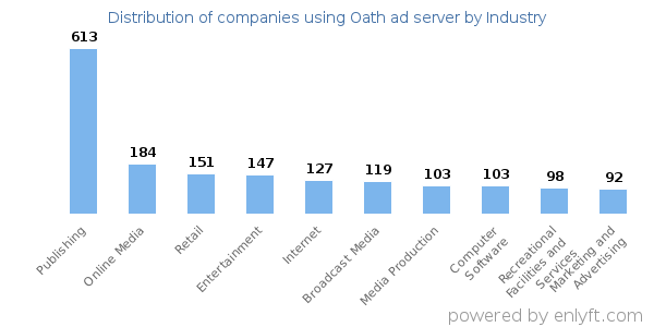Companies using Oath ad server - Distribution by industry