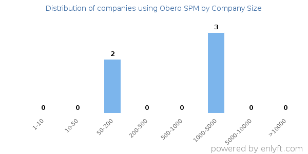 Companies using Obero SPM, by size (number of employees)