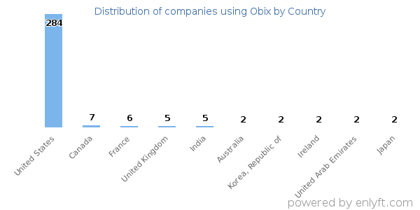 Obix customers by country