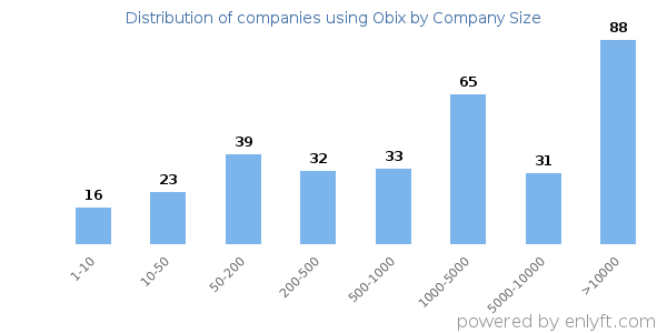 Companies using Obix, by size (number of employees)