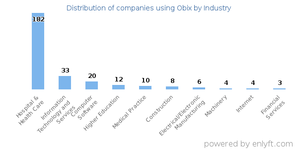 Companies using Obix - Distribution by industry