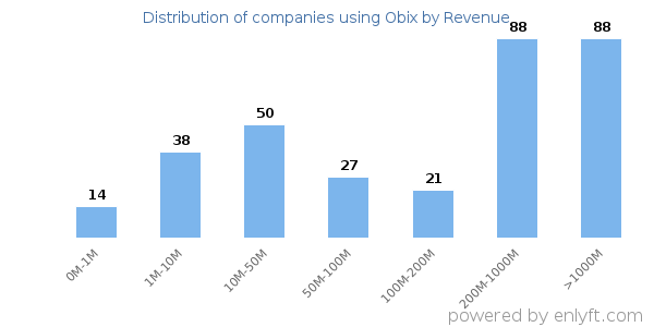 Obix clients - distribution by company revenue