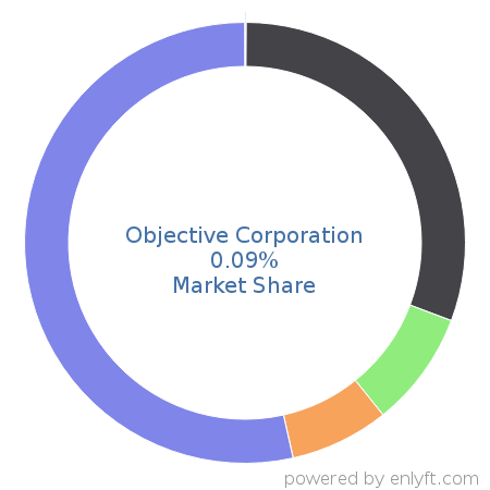 Objective Corporation market share in Enterprise Content Management is about 0.09%