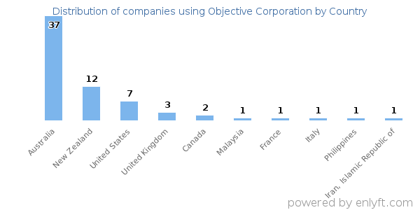 Objective Corporation customers by country