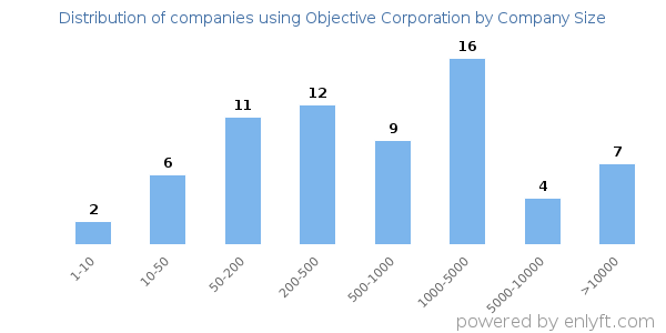 Companies using Objective Corporation, by size (number of employees)